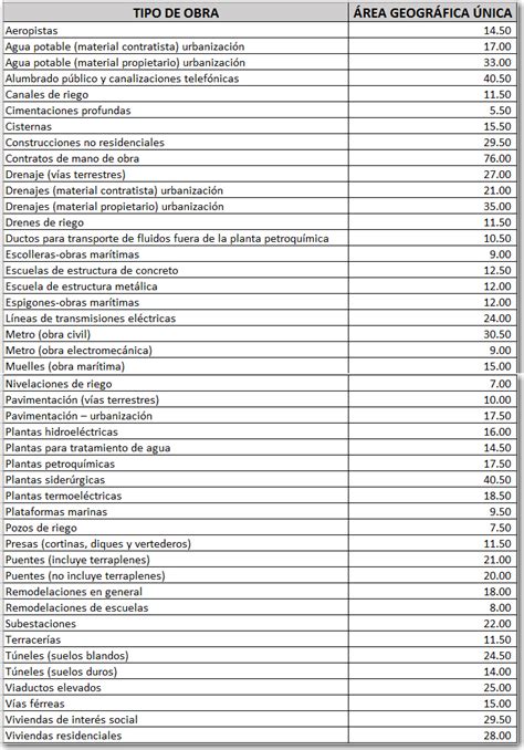 Costos de mano de obra del IMSS para el 2017 — Neodata