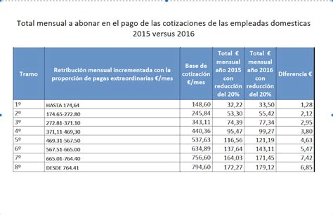 Cotización de empleadas de hogar 2016 | Interdomicilio Madrid