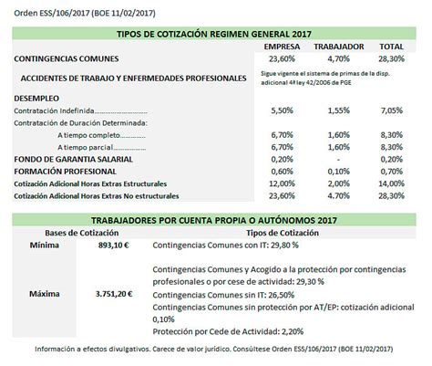 Cotizaciones a la Seguridad Social 2017 | Laboral 2018 ...