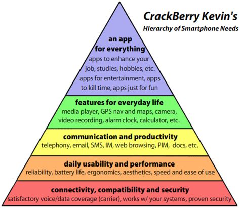 CrackBerry Kevin s Hierarchy of Smartphone Needs ...