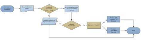 Crea Diagramas de Flujo Online