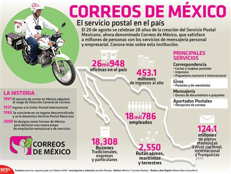 Creación de Correos de México | Poblanerías en línea