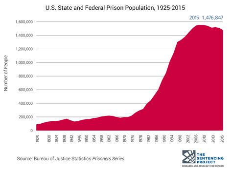 Criminal Justice Facts | The Sentencing Project