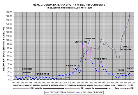 CRISIS ECONOMICAS DE MEXICO ¿Una comparación? CRISIS MEX ...