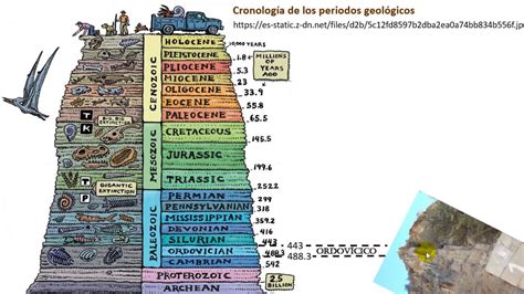 Cronologia de los Periodos Geologicos   YouTube