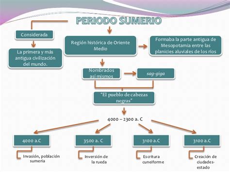 Cronología mesopotamia grupo 1