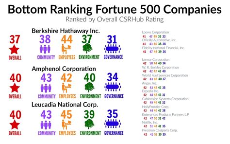 CSR: How Fortune 500 Companies Measure Up | Justmeans
