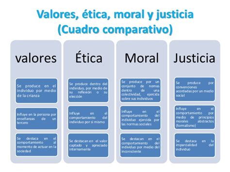 Cuadro comparativo entre Ética y Moral | Cuadro Comparativo