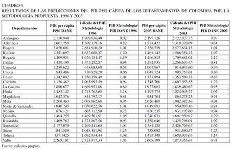 cuadro de distancias colombia using variables of economic ...