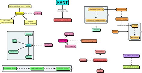 CUADRO: Sistema de Kant | Educação | Pinterest | Mapas ...
