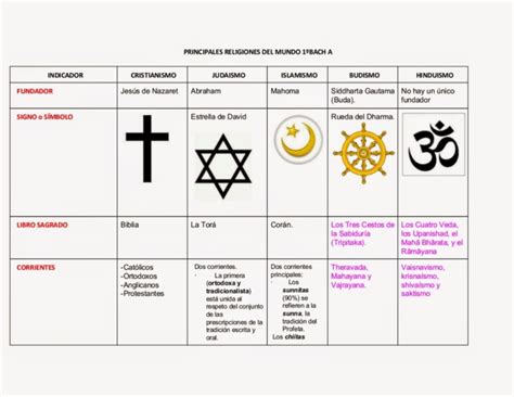 Cuadros comparativos de las principales religiones del ...