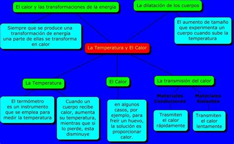 Cuadros comparativos entre calor y temperatura | Cuadro ...