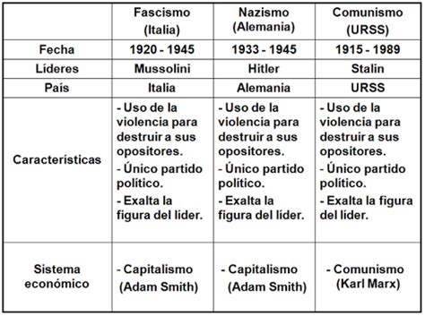 Cuadros comparativos entre Fascismo y Nazismo | Cuadro ...