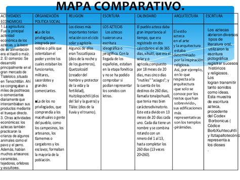 Cuadros comparativos entre Mayas, Incas y Aztecas | Cuadro ...