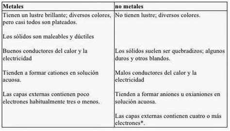 Cuadros comparativos entre metales y no metales ...