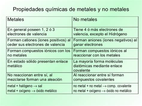 Cuadros comparativos entre metales y no metales ...