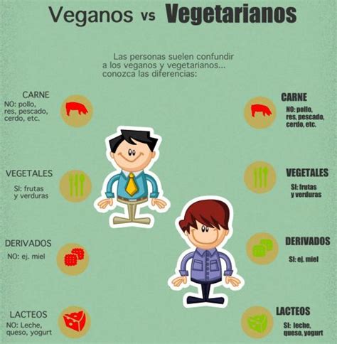 Cuadros comparativos entre Veganos y Vegetarianos ...