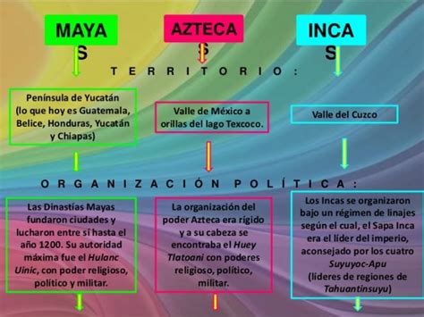 Cuadros comparativos sobre Incas, Mayas, y Aztecas ...