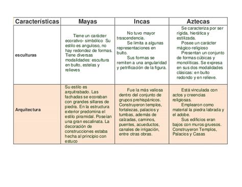 Cuadros comparativos sobre Incas, Mayas, y Aztecas ...