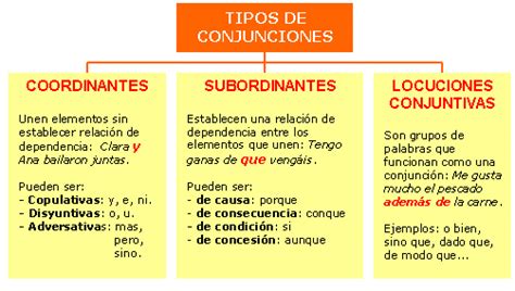 Cuadros sinópticos sobre conjunciones gramaticales y sus ...