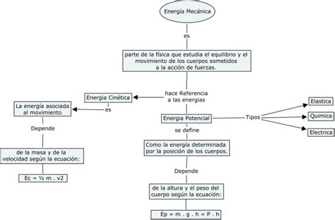 Cuadros sinópticos sobre energía mecánica | Cuadro Comparativo