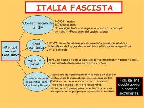 Cuadros sinópticos sobre Fascismo Italiano: Línea de ...
