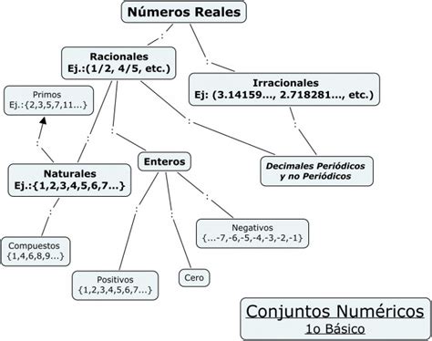 Cuadros sinópticos sobre los números reales | Cuadro ...