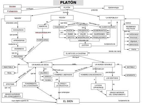 Cuadros sinópticos sobre Platón | Cuadro Comparativo