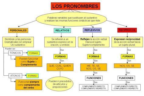 Cuadros sinópticos sobre pronombres y su clasificación ...