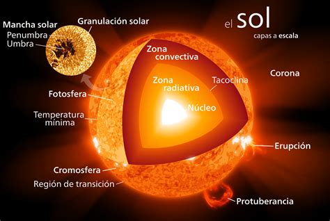 ¿Cuál es la masa del Sol? » Respuestas.tips