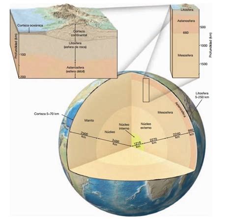 ¿Cuáles son las capas principales del interior de la Tierra?