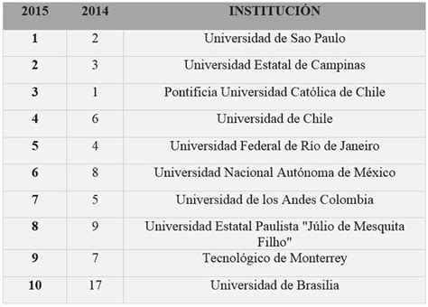 ¿Cuáles son las mejores universidades de América Latina?   RT