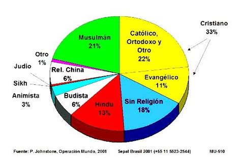 Cuáles Son Las Principales Religiones del Mundo? En Qué ...
