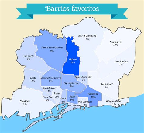 ¿Cuáles son los 5 mejores barrios de Barcelona?