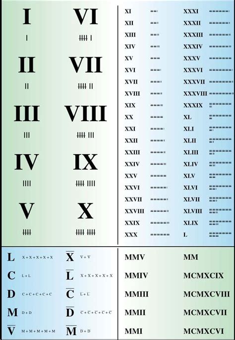 ¿Cuáles son los números romanos? | PREGUNTAS Y RESPUESTAS