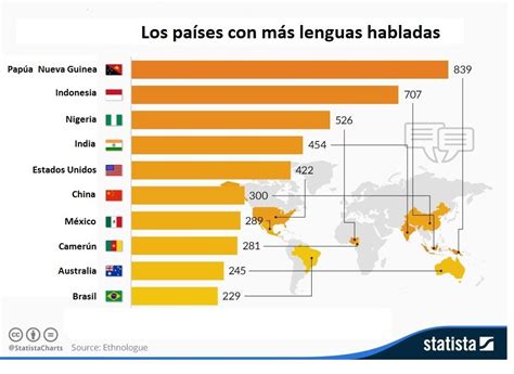 ¿Cuáles son los países que hablan más lenguas?