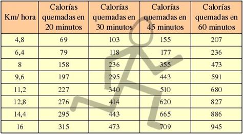 ¿Cuántas calorías quemas corriendo?
