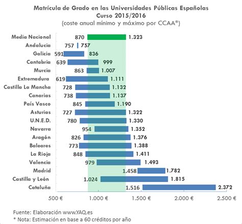 Cuánto cuesta estudiar en las universidades españolas | Y ...