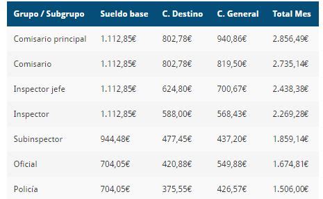 Cuánto gana un Policía Nacional 2018   CursosMasters