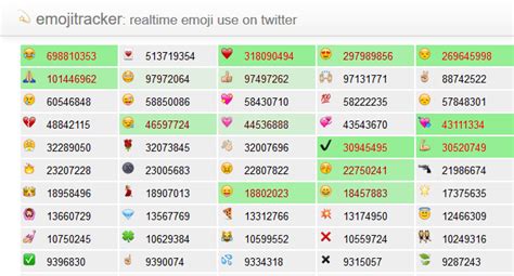 ¿Cuánto se utiliza cada emoji en Twitter? Emoji Tracker te ...