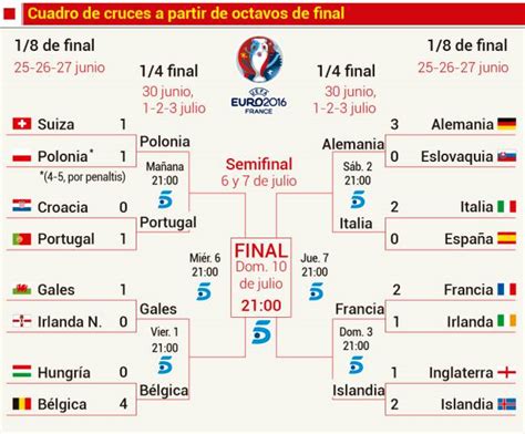Cuartos de final de la Eurocopa 2016: Horarios, partidos y ...