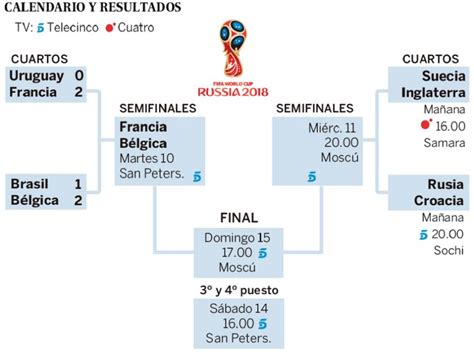 Cuartos de final del Mundial de fútbol: cuadro, calendario ...