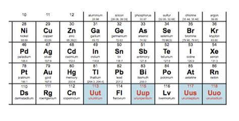 Cuatro nuevos elementos ingresan a la tabla periódica | El ...