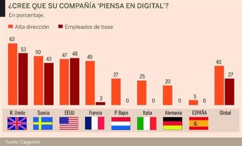 Cultura digital, la asignatura pendiente en las empresas ...