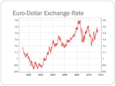 Currency Conversion Dollar Euro