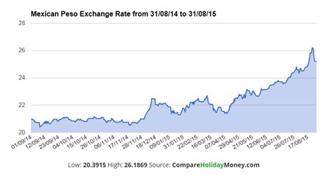 Current exchange rate usd mexican peso