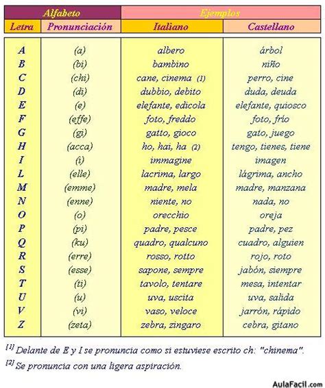 Curso gratis de Italiano   El alfabeto | AulaFacil.com ...