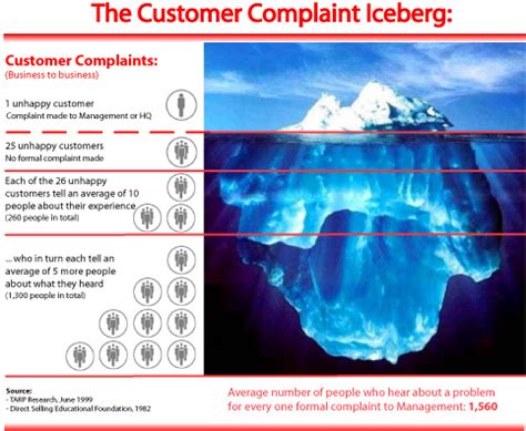 Customer Feedback | The Customer Complaint Iceberg