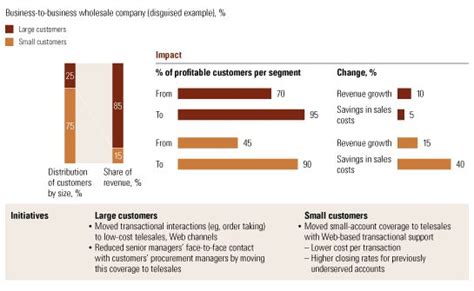 Cutting sales costs, not revenues | McKinsey & Company