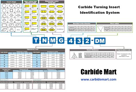 Cutting Tool Identification Systems from Carbide Mart